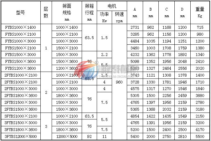 方形摇摆筛技术参数表1