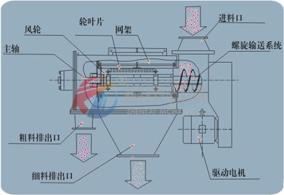 气流筛（气旋筛）