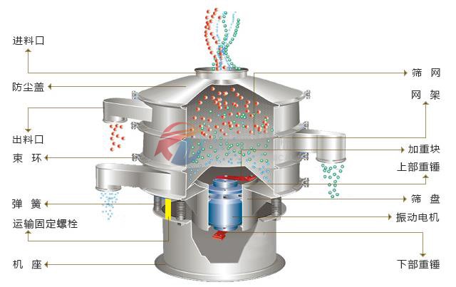 化工粉末振动筛